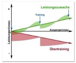 Leistungssteigerung durch Training